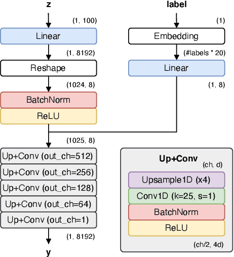 Figure 1 for Neural Synthesis of Footsteps Sound Effects with Generative Adversarial Networks