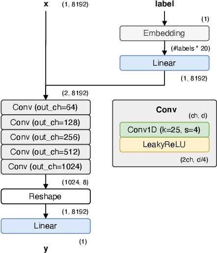 Figure 3 for Neural Synthesis of Footsteps Sound Effects with Generative Adversarial Networks