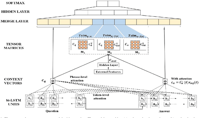Figure 1 for Attentive Recurrent Tensor Model for Community Question Answering