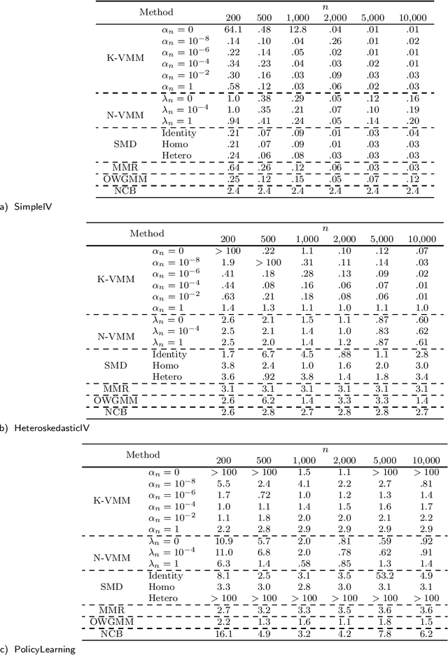Figure 4 for The Variational Method of Moments
