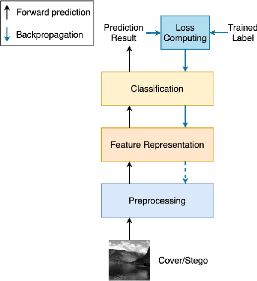 Figure 1 for Using contrastive learning to improve the performance of steganalysis schemes