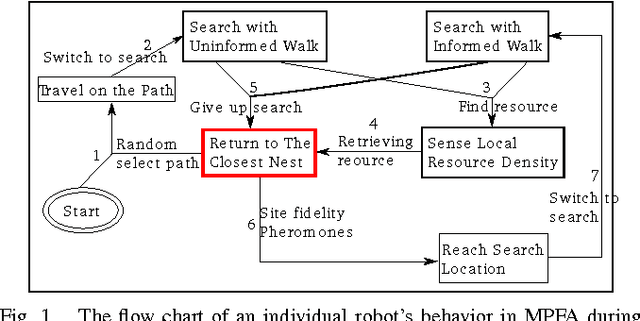 Figure 1 for A Scalable and Adaptable Multiple-Place Foraging Algorithm for Ant-Inspired Robot Swarms