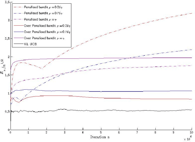 Figure 1 for Regret bounds for Narendra-Shapiro bandit algorithms