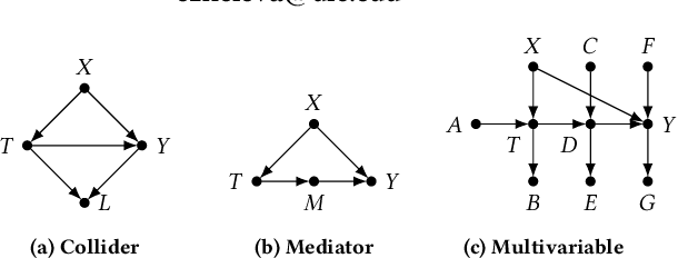 Figure 1 for Improving Data-driven Heterogeneous Treatment Effect Estimation Under Structure Uncertainty