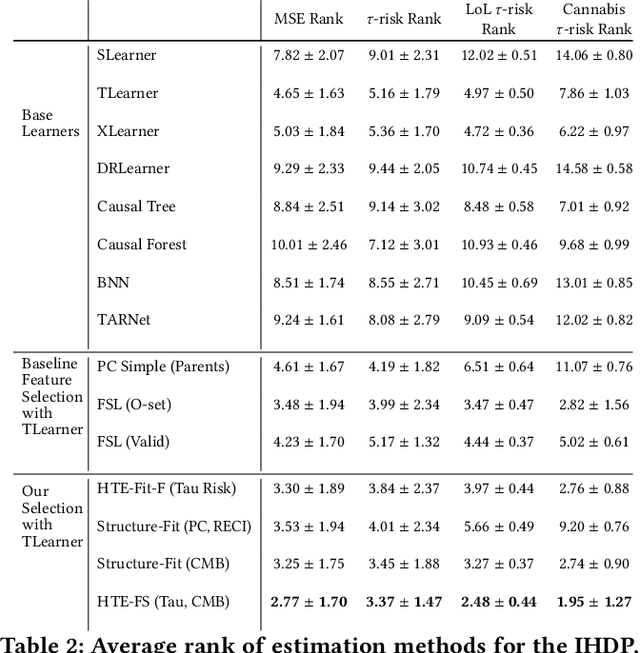 Figure 4 for Improving Data-driven Heterogeneous Treatment Effect Estimation Under Structure Uncertainty
