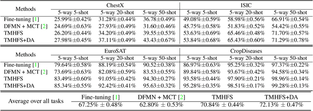 Figure 2 for A Transductive Multi-Head Model for Cross-Domain Few-Shot Learning