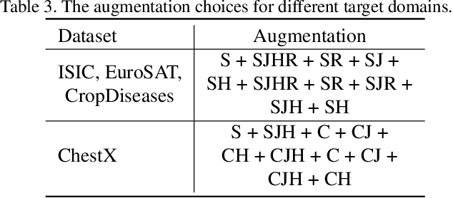Figure 4 for A Transductive Multi-Head Model for Cross-Domain Few-Shot Learning