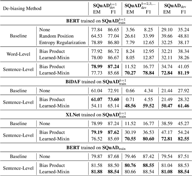 Figure 4 for Look at the First Sentence: Position Bias in Question Answering