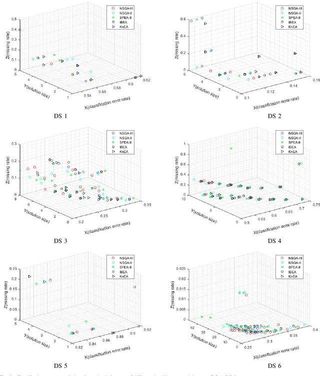 Figure 2 for Multi-objective Feature Selection with Missing Data in Classification