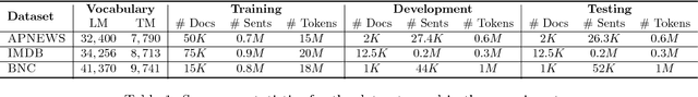 Figure 2 for Topic Compositional Neural Language Model