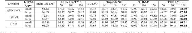 Figure 3 for Topic Compositional Neural Language Model