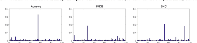 Figure 4 for Topic Compositional Neural Language Model