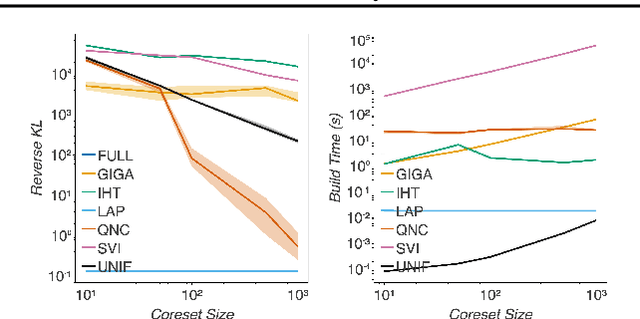 Figure 1 for Fast Bayesian Coresets via Subsampling and Quasi-Newton Refinement