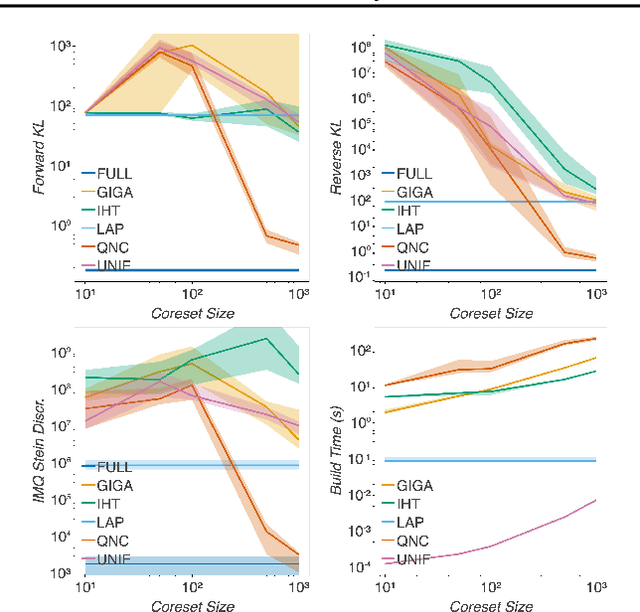 Figure 3 for Fast Bayesian Coresets via Subsampling and Quasi-Newton Refinement
