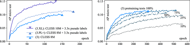 Figure 4 for Long-Tail Zero and Few-Shot Learning via Contrastive Pretraining on and for Small Data