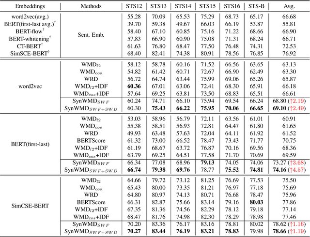 Figure 2 for SynWMD: Syntax-aware Word Mover's Distance for Sentence Similarity Evaluation