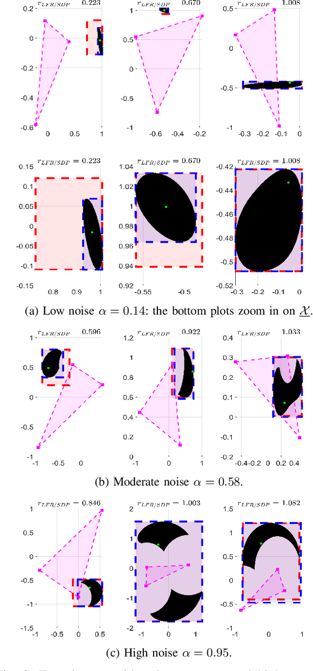 Figure 3 for Robust Localization with Bounded Noise: Creating a Superset of the Possible Target Positions via Linear-Fractional Representations