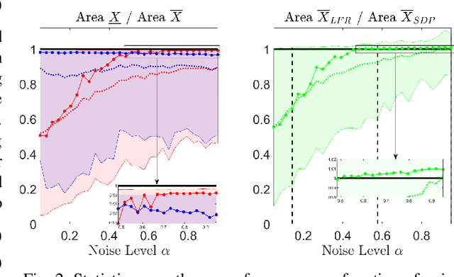 Figure 2 for Robust Localization with Bounded Noise: Creating a Superset of the Possible Target Positions via Linear-Fractional Representations