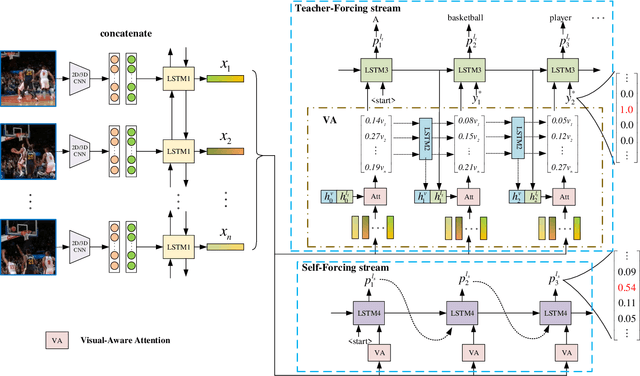 Figure 2 for Visual-aware Attention Dual-stream Decoder for Video Captioning