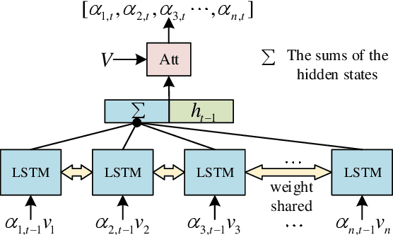 Figure 3 for Visual-aware Attention Dual-stream Decoder for Video Captioning
