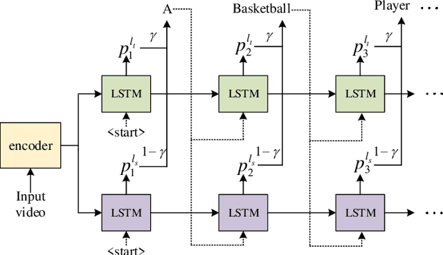 Figure 4 for Visual-aware Attention Dual-stream Decoder for Video Captioning