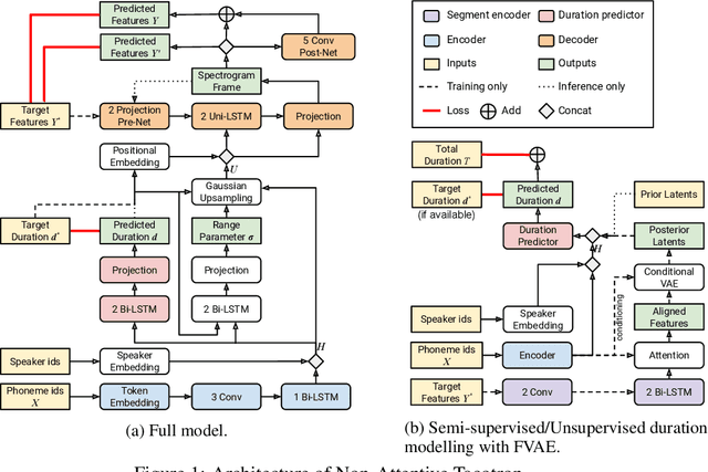 Figure 1 for Non-Attentive Tacotron: Robust and Controllable Neural TTS Synthesis Including Unsupervised Duration Modeling