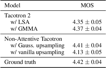 Figure 2 for Non-Attentive Tacotron: Robust and Controllable Neural TTS Synthesis Including Unsupervised Duration Modeling