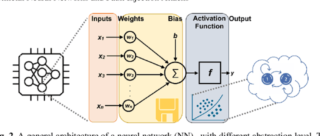 Figure 2 for Artificial Neural Networks and Fault Injection Attacks