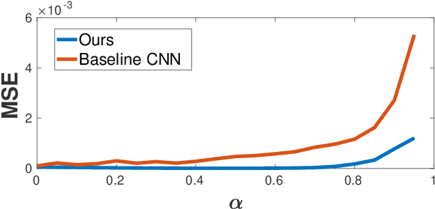 Figure 3 for When to Use Convolutional Neural Networks for Inverse Problems