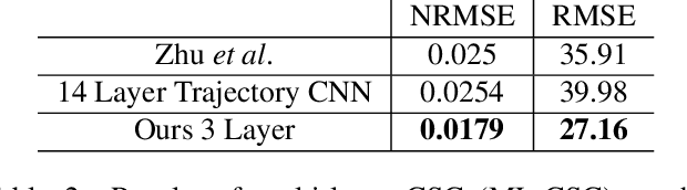Figure 4 for When to Use Convolutional Neural Networks for Inverse Problems