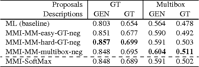 Figure 2 for Generation and Comprehension of Unambiguous Object Descriptions