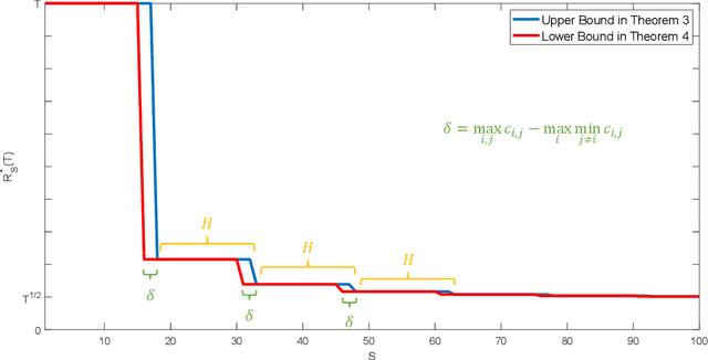 Figure 3 for Phase Transitions and Cyclic Phenomena in Bandits with Switching Constraints