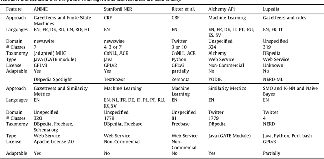Figure 1 for Analysis of Named Entity Recognition and Linking for Tweets