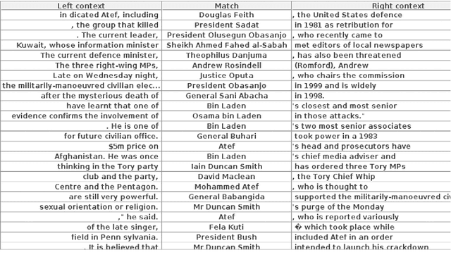 Figure 2 for Analysis of Named Entity Recognition and Linking for Tweets