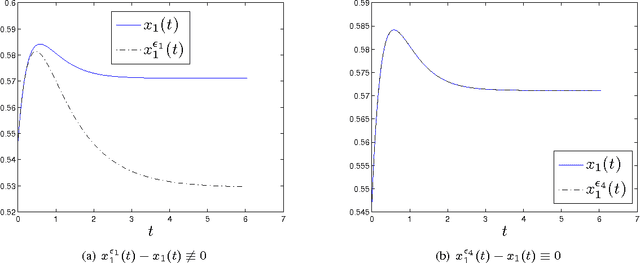 Figure 4 for Digraphs with Distinguishable Dynamics under the Multi-Agent Agreement Protocol