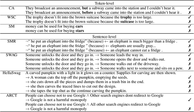Figure 1 for Evaluating Commonsense in Pre-trained Language Models