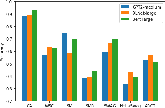 Figure 2 for Evaluating Commonsense in Pre-trained Language Models