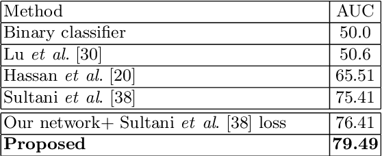 Figure 2 for Multiple Instance-Based Video Anomaly Detection using Deep Temporal Encoding-Decoding