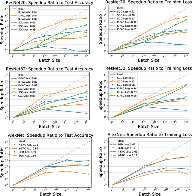 Figure 2 for Inefficiency of K-FAC for Large Batch Size Training