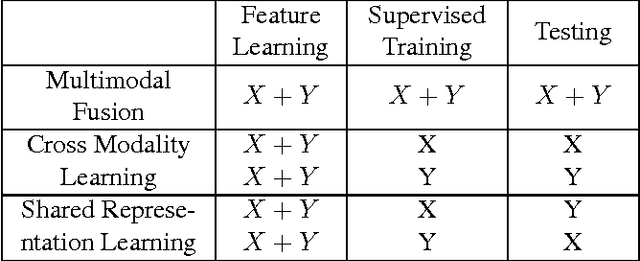 Figure 2 for Deep Multimodal Representation Learning from Temporal Data