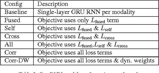 Figure 4 for Deep Multimodal Representation Learning from Temporal Data