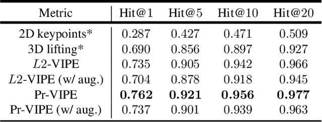 Figure 2 for View-Invariant Probabilistic Embedding for Human Pose