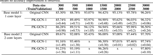 Figure 2 for PK-GCN: Prior Knowledge Assisted Image Classification using Graph Convolution Networks