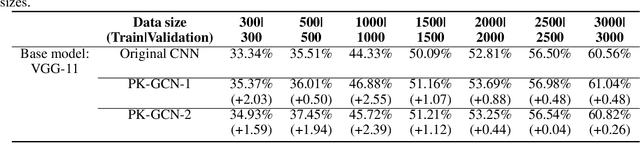 Figure 4 for PK-GCN: Prior Knowledge Assisted Image Classification using Graph Convolution Networks