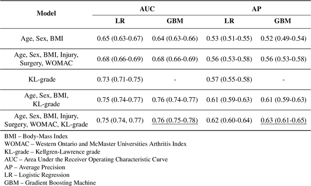 Figure 2 for Multimodal Machine Learning-based Knee Osteoarthritis Progression Prediction from Plain Radiographs and Clinical Data
