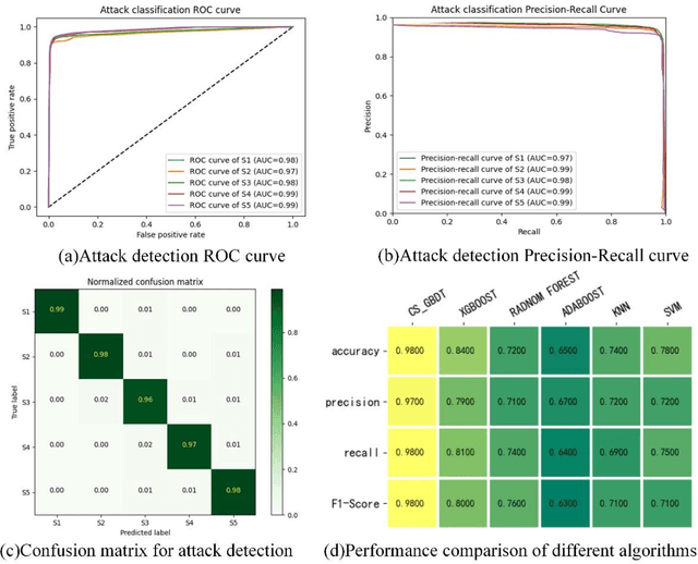 Figure 4 for Coordinated Cyber-Attack Detection Model of Cyber-Physical Power System Based on the Operating State Data Link