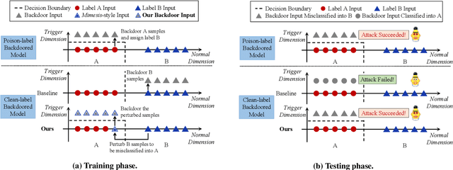 Figure 1 for Kallima: A Clean-label Framework for Textual Backdoor Attacks
