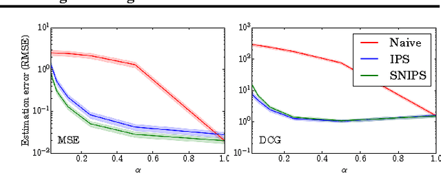 Figure 3 for Recommendations as Treatments: Debiasing Learning and Evaluation