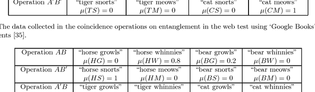 Figure 2 for Quantum-theoretic Modeling in Computer Science A complex Hilbert space model for entangled concepts in corpuses of documents