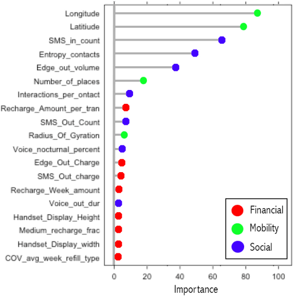 Figure 2 for Can mobile usage predict illiteracy in a developing country?